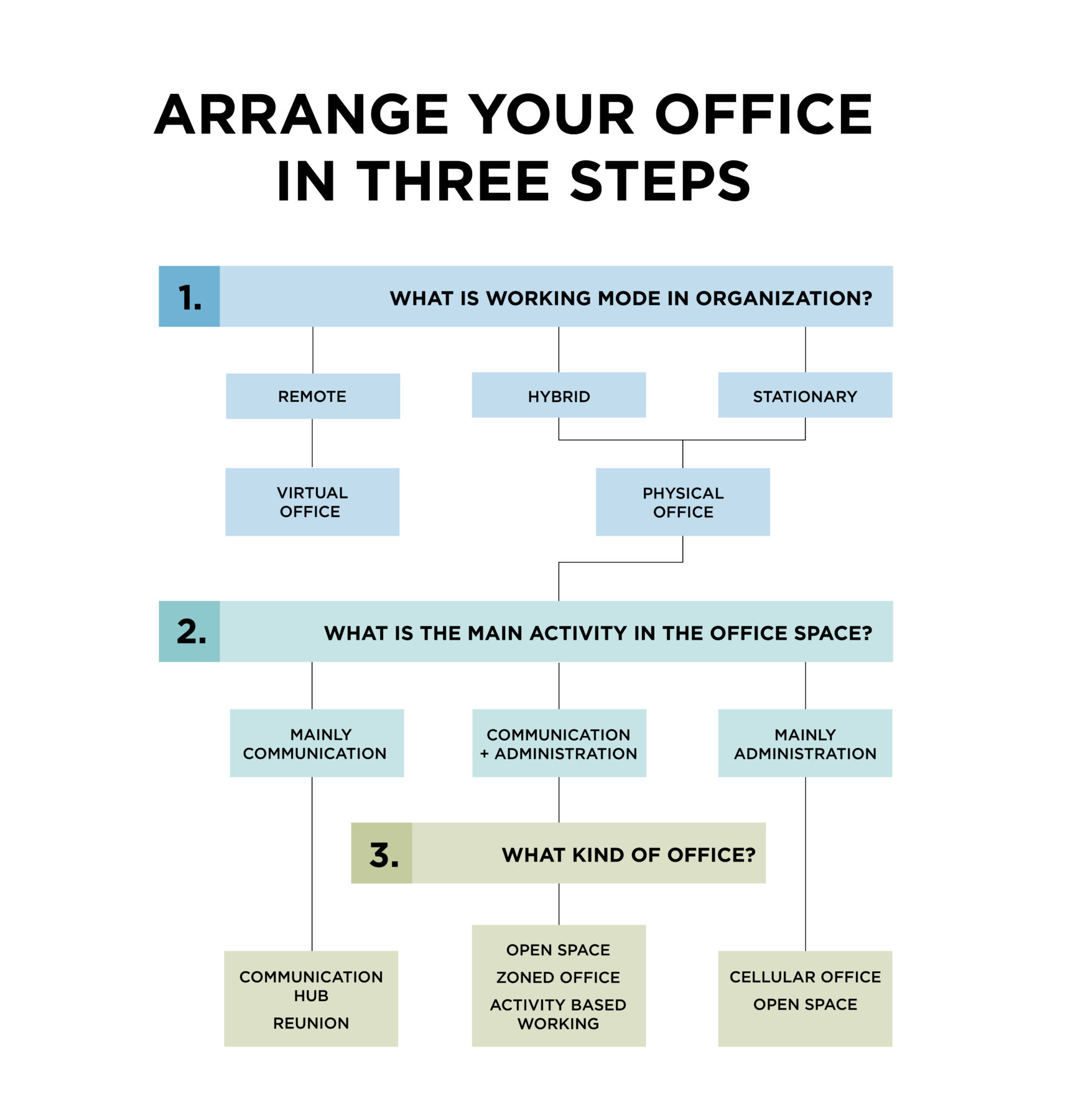Archisearch Arrange Your Office in Three Steps | by Sato