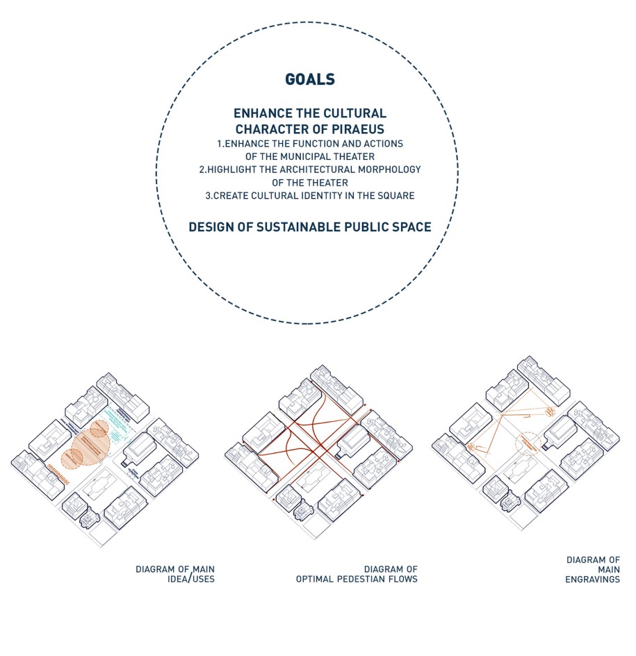 Archisearch Sustainable Urban Hub. A cultural oriented redesign of the central Square of Piraeus| Diploma Thesis by Lousi Gezekelian, Vasiliki Gkevrou