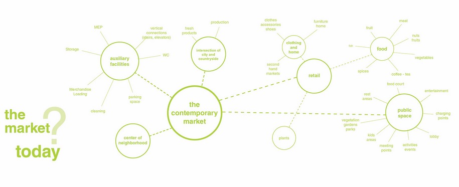 Archisearch Rethinking nature within the city: the marketplace revisited| Diploma Thesis by Dimoka Xeni