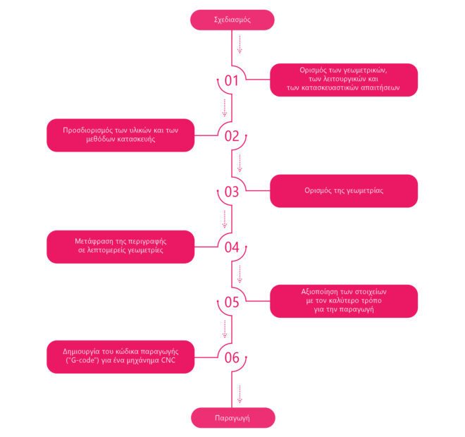 Archisearch Ερευνητική  Εργασία με τίτλο Digital Workflow από τον Σχεδιασμό στην Παραγωγή από την Ζωή Παπαδοπούλου