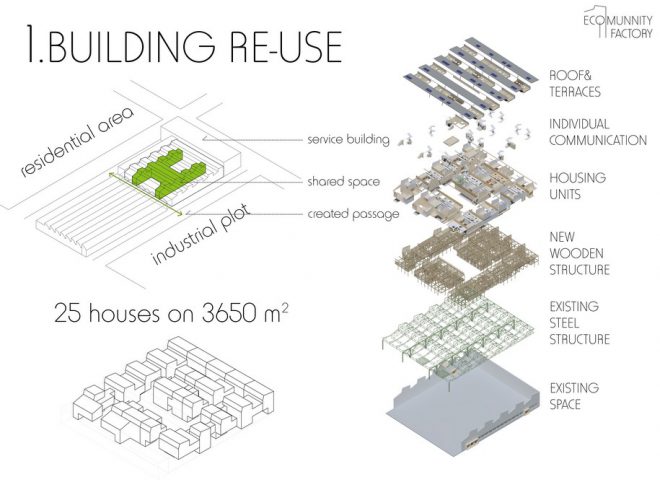 Archisearch Συλλογική Κοινότητα. Μετατροπή εργοστασίου σε κατοικία