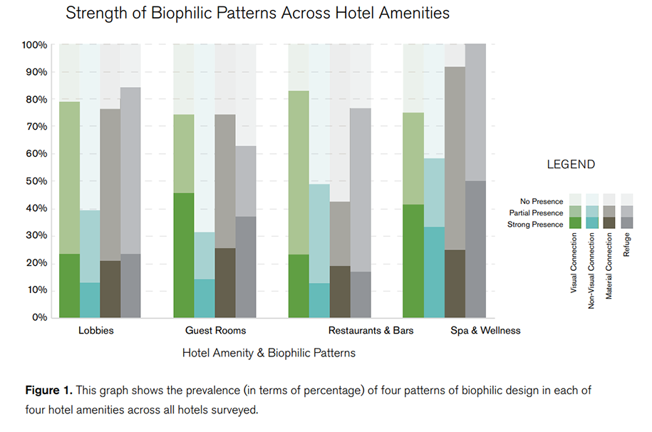 Archisearch Πως το Biophilic Design μπορεί να βελτιώσει την ξενοδοχειακή εμπειρία?  |  ΕΚΑ Ελλάς
