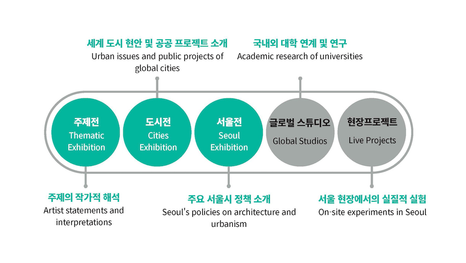 Archisearch Seoul Biennale of Architecture and Urbanism 2021: CROSSROADS