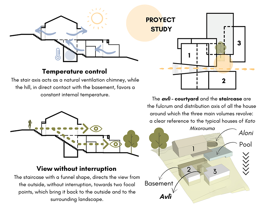 Archisearch Architects Chiara Armando & Vittoria Spinoni in collaboration with POLYERGO designed a summer house in Crete in strong connection with the genius loci