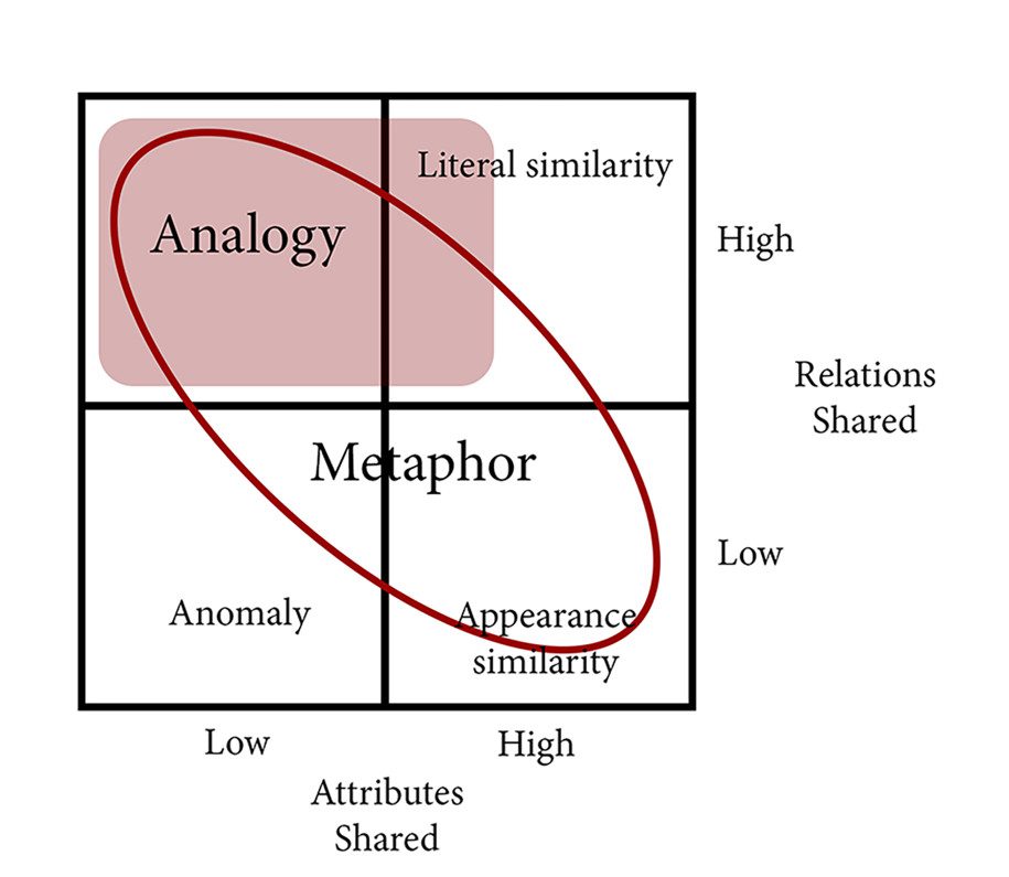 Archisearch Metaphor and Analogy as hermeneutic tools in architectural design | Research thesis by Aikaterini Theodorelou & Eirini Sofikitou