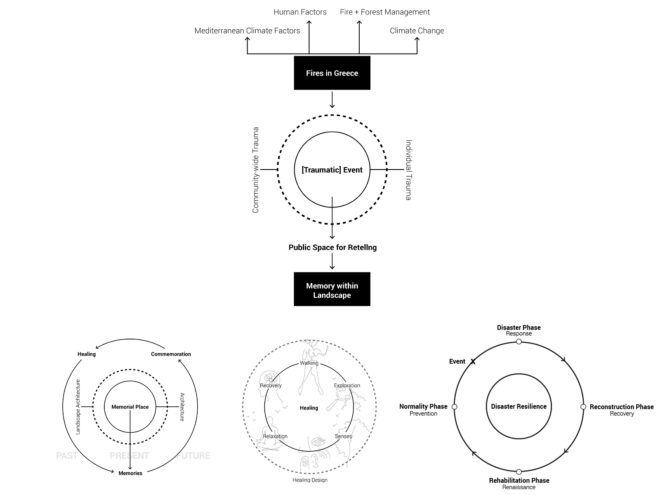 Archisearch E(ye)scape: Designing with memory/+fire, a Living Memorial | Diploma thesis by Ioanna Kokkona