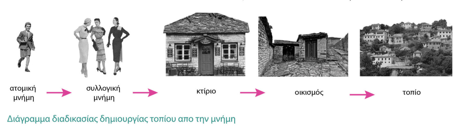 Archisearch Ζαγόρι ως πολιτιστικό τοπίο: ζητήματα και μέθοδοι | Ερευνητική εργασία από τον Παναγιώτη Αντωνέλλο και την Αρσινόη Νάσιου