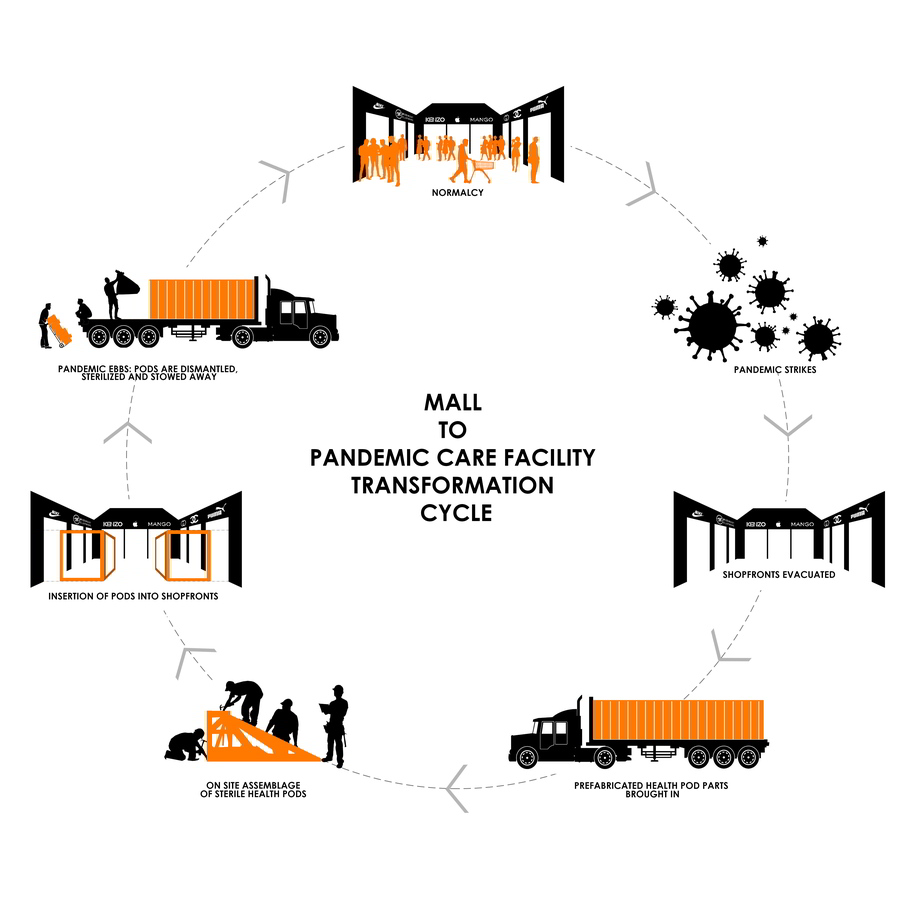 Archisearch Adaptive Societies: The Mall as a Pandemic Care Facility | Pandemic Architecture Top50