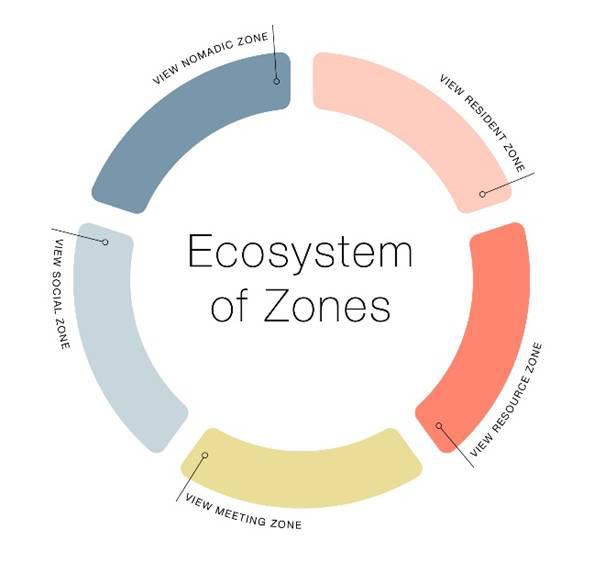 Archisearch Ecosystem of zones | EKA Ελλάς