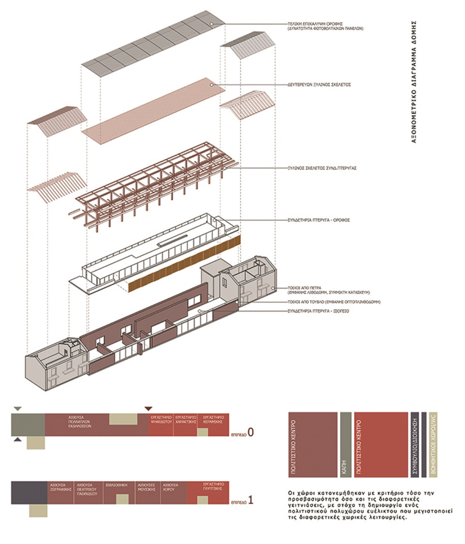 Konaki Averof, Larisa, landmark, Cultural, Educational, konaki, Competition, Μicromega Architecture & Strategies, diagrams