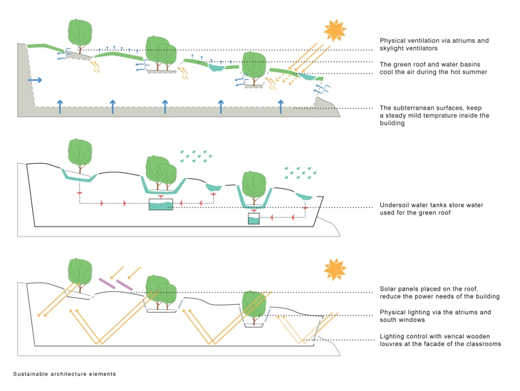 Archisearch - School for thought // Diofantou6 / Sustainability concept diagram