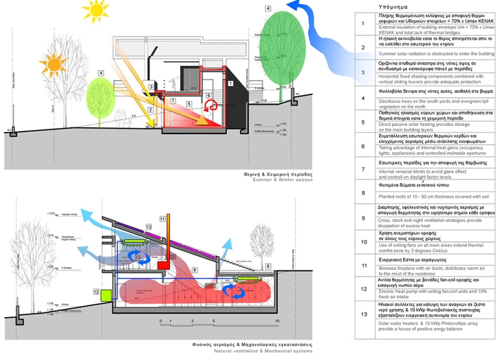 Archisearch - Bioclimatic Diagram