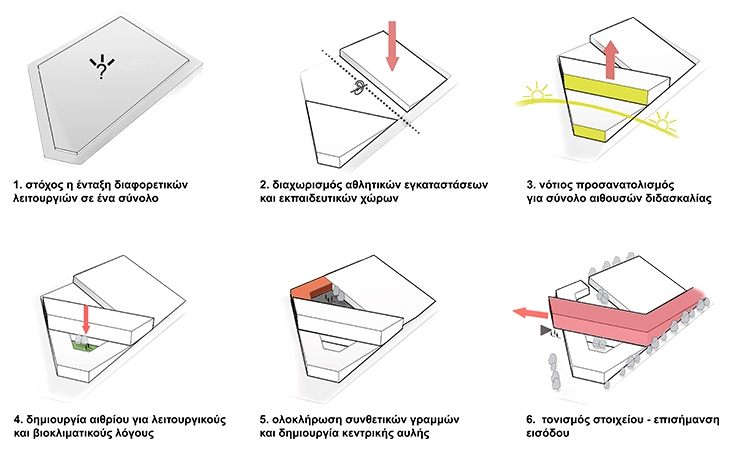 Archisearch ARCHITECTURAL CONCEPT DESIGN COMPETITION: AGIOS PAVLOS ELEMENTARY SCHOOL WITH GYMNASIUM AT MUNICIPALITY OF NEAPOLIS - SYKEON / A. DALGITSI, G. LAZARIDIS, I. MOISIDOU