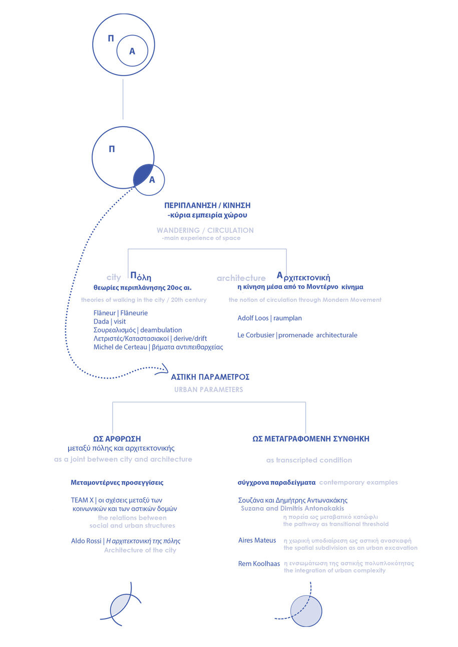 Archisearch Spatial and perceptual transcriptions of urban parameters in architecture | Research thesis project by Alexandra Mavromichali