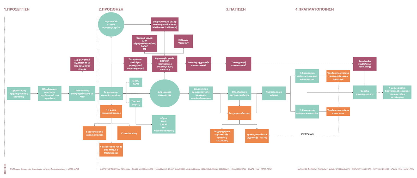 Archisearch Living Debris: μια πρόταση συνεταιριστικής φοιτητικής κατοίκησης για τον διαγωνισμό «Συν-κατοικώντας τα κενά» του CoHab Athens